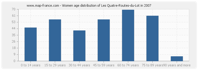 Women age distribution of Les Quatre-Routes-du-Lot in 2007